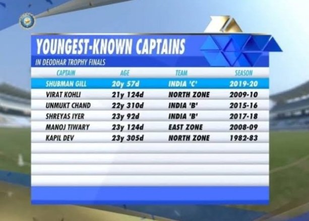 Youngest Deodhar Trophy captains