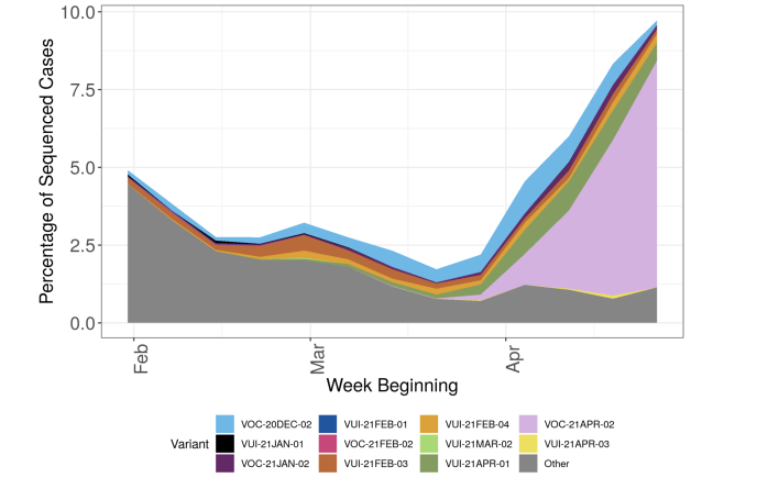 and a huge increase in prevalence in the last one month in UK reaching over 7% in proportion. The B.1.1.7 is still dominant, but rapidly losing its edge to the B.1.617 over the last few weeks