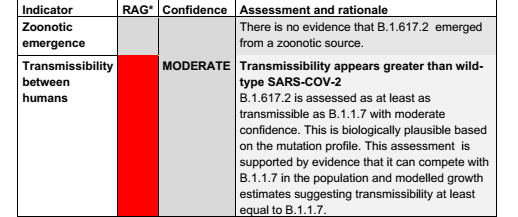 The lineage has been assigned a VoC clearly because of increased transmission and as per assessment, it is AT LEAST as much transmissible as B.1.1.7 (Kent) variant