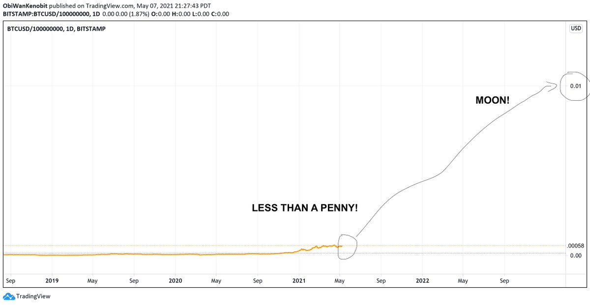 ObiWanKenoBit's tweet photo. I found a coin. It’s just like Bitcoin, maybe better. So I’m going to tell you it’s really cheap and I think it’s going to at least 100X. Might be a good idea to get some before everyone else catches on!

#SatsArmy $SATS https://t.co/0DoXhLrSuz