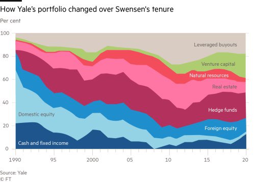 2/ "Swensen understood the value of optionality intuitively and was also not afraid to play very aggressively when he thought the odds favoured him,” says Robert Wallace, who Swensen hired as an intern."