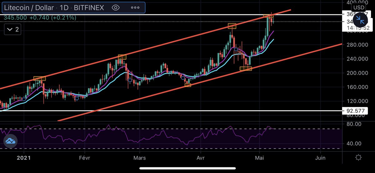 FX__Zone's tweet photo. $LTCUSD https://t.co/DlEZg3ZlVd