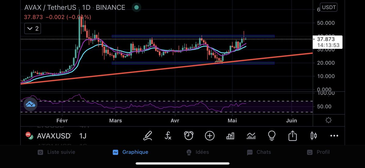 FX__Zone's tweet photo. $AVAX https://t.co/vrPPvuC9Gf