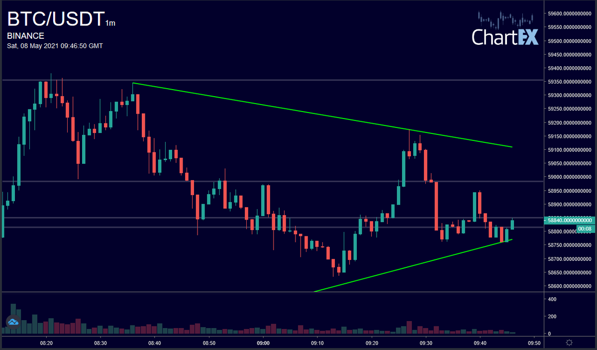 CryptoChartBot's tweet photo. @PeiProtocol Here's the chart you requested:  binance btc/usdt 1m https://t.co/Co3iVRm2th