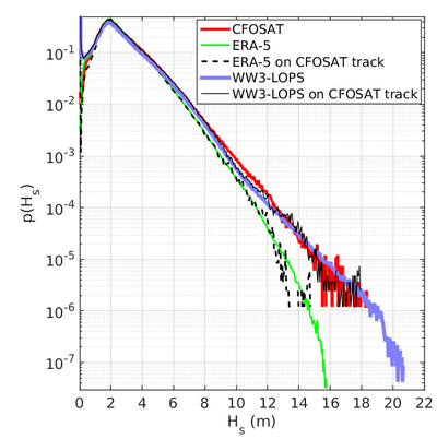 FabriceArdhuin's tweet photo. So how accurate is that modelling (decription is being revised for Ocean Modelling) forced by "tuned" ERA5 winds and Globcurrent?  Possibly a bit on the high side for SWH > 18 m ... Here is a validation using our best source of measurement so far: #CFOSAT . https://t.co/sM0qtNp2RE