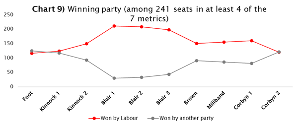 The chart below, for example, shows how many English seats Labour won, in each of the last 10 elections, that were above the median average for at least 4 of the following:-Deprivation-% C2DE-Low pay-Low house prices-% Unemployed-% Renting-% in industrial jobs