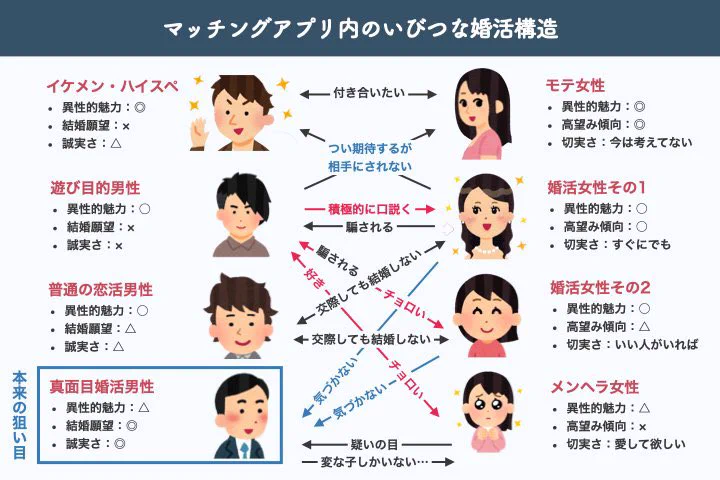 Twitter婚活の実際を表にまとめてみたものがこちら！結局こうなる！