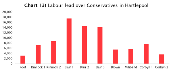This obviously isn't to suggest that a return to '90s Blairism is the answer. But it should give us pause for thought that during the post-industrial period (since 1979) the only leader to connect with Labour's working-class base was someone now regarded as a pariah by the left.