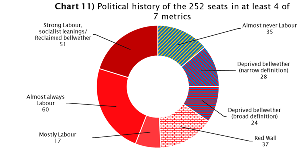 This is the present makeup, in terms of voting behaviour, of seats above the median average for 4+ of the 7 metrics cited above. (11 extra newly created seats added hence the change in number). Beneath the surface, 169 of the 252 have swung away from Labour since the 2010 loss.