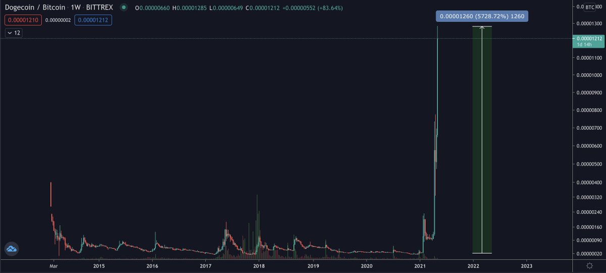 cryptotutor's tweet image. TP&apos;ing on this tweet 

#Dogecoin $Doge
Up 20,000%+ in USD
Up 5,728% in BTC

thanks for playing

Until The Next Run.