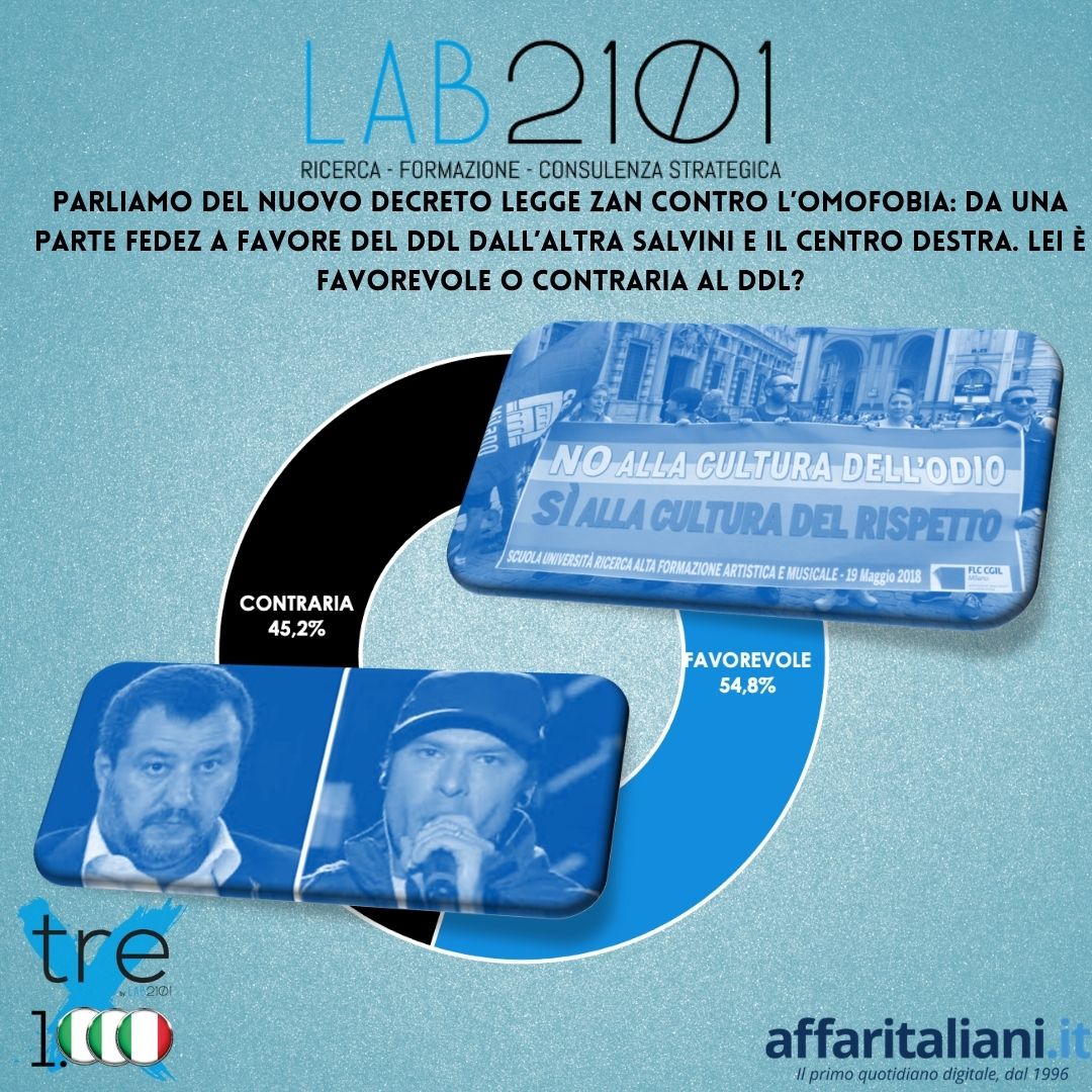 lab2101's tweet photo. #sondaggidemoscopoci #sondaggioitaliano #italiani #ilpensierodeglitaliani
#DDLZan #DDLZanLeggeControOmofobia
#tolleranza @Fedez
La posizione degli #italiani
Verso il #DDLZan 
Lo vediamo con @Affaritaliani
 E il direttore generale di @lab2101
@BaldassariR 
https://t.co/oBA2bvBbbi https://t.co/YeUX4bcvoF