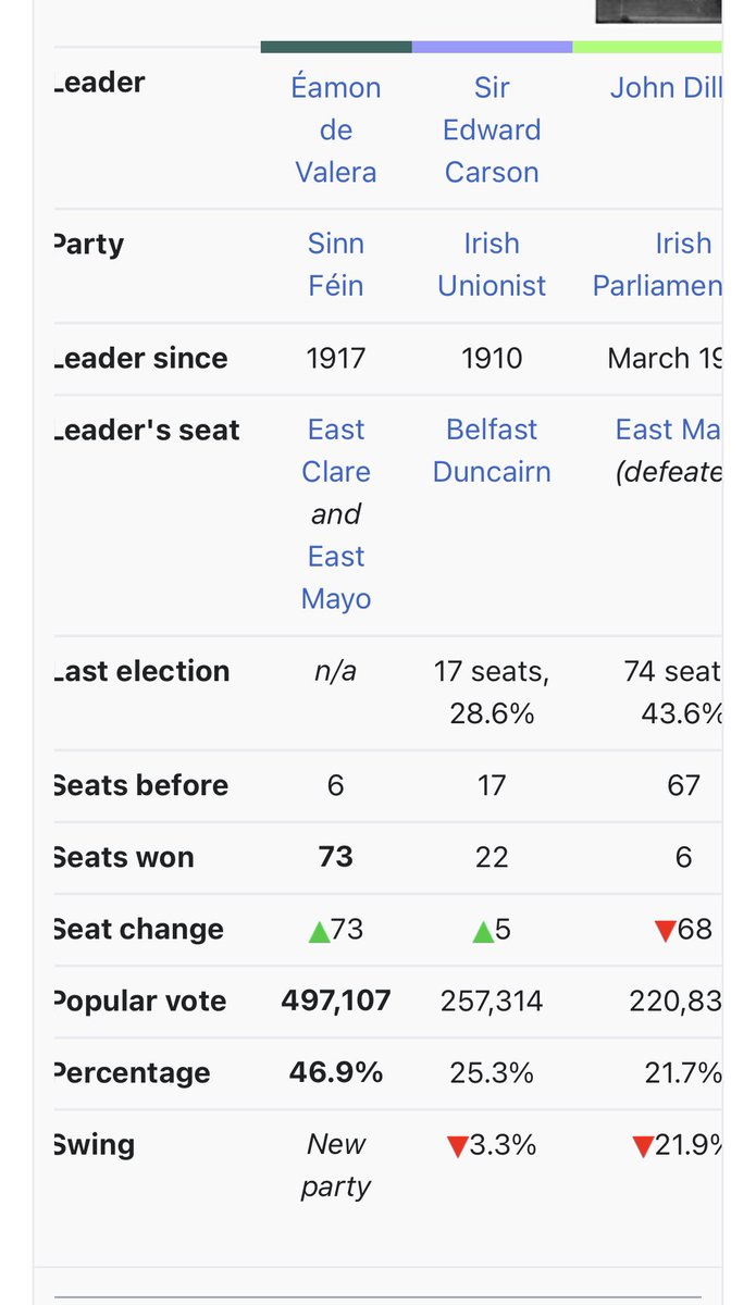 a1_aird's tweet photo. @StephenGethins @theSNP Just a reminder people- The Irish Free State was established on the back of 46.9% of the Vote for Sinn Fein in 1918. Currently the SNP alone are on 47.1% https://t.co/PsF0KEQhUl