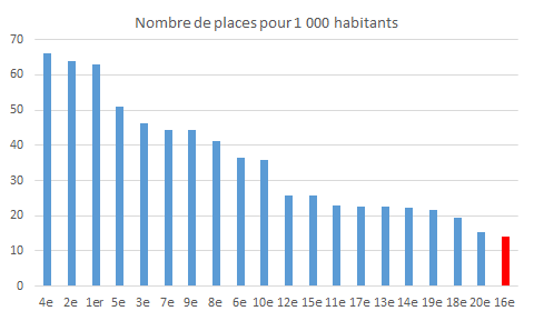 En nombre de places pour 1000 habitants, c'est bien simple, on est les champions... en partant du bas . Les arrondissements qui nous précèdent ont une majorité de gauche... Et le 15ème et 17ème sont bien mieux positionnés. Comme quoi, ce n'est pas un sujet gauche/droite...