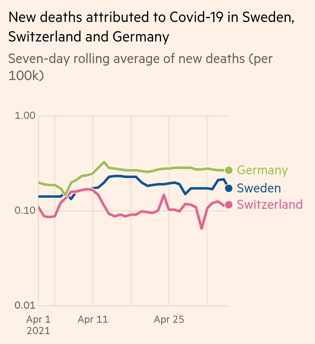 prof_freedom's tweet image. "Schweden kannst du vergessen, schau dir mal die Inzidenz dort an."

"Die Öffnungen in der Schweiz sind unverantwortlich, das wird nicht gut gehen".
