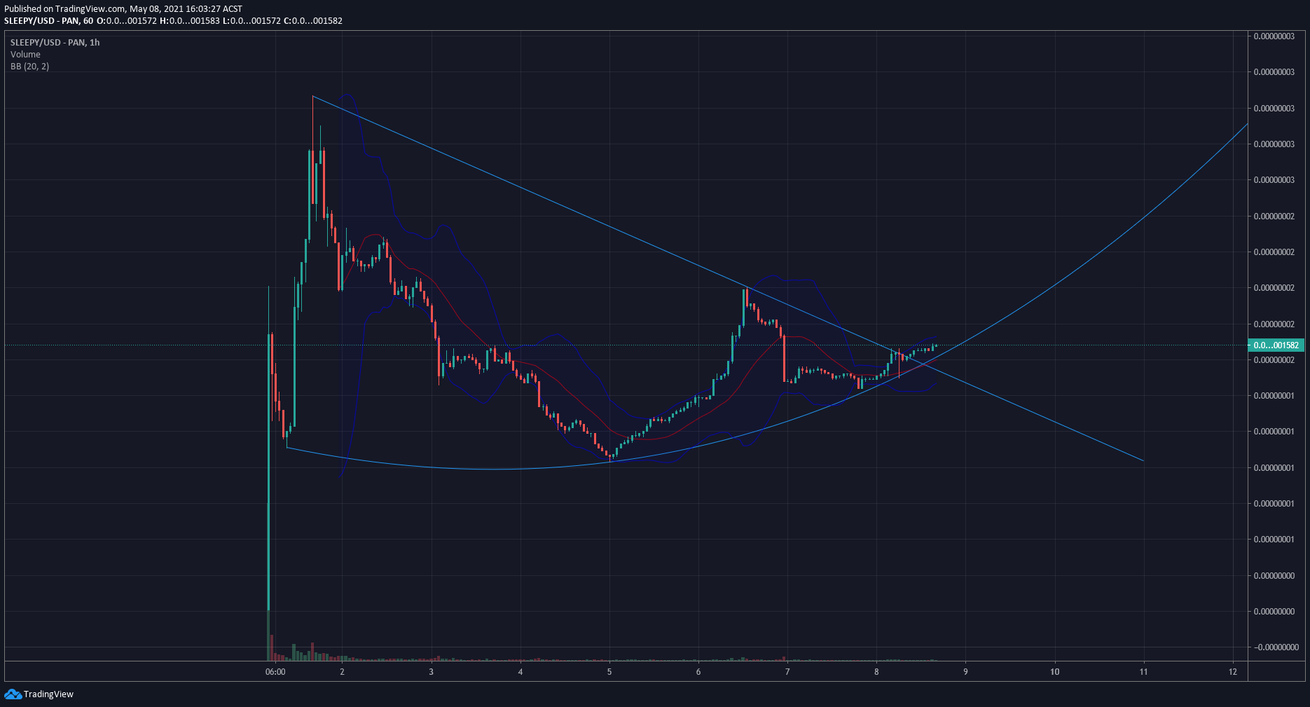 26+ Bingus token chart News