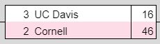 A lot less excitement in the bottom half as #2 <a href="/RB_HiRollers/">Retro Bowl Hi Rollers</a> found an easy team in his playoff game and was able to put up a 46, to take end a great season for UC-Davis!