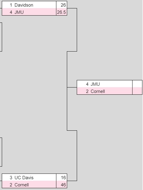 So we have some very familiar Conference, and Division foes, from the Metro Athletic Conference!

JMU  was able to win the regular season matchup, and the divison.

How will it end up with the title hanging in the balance...
