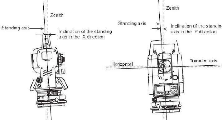 geospatial_js's tweet image. ระบบ Tilt Compensation ในกล้อง Total Station Ep.1 (การทดสอบด้วยตนเอง) >> geomatics-tech.blogspot.com/#ixzz6uFmn0tEh