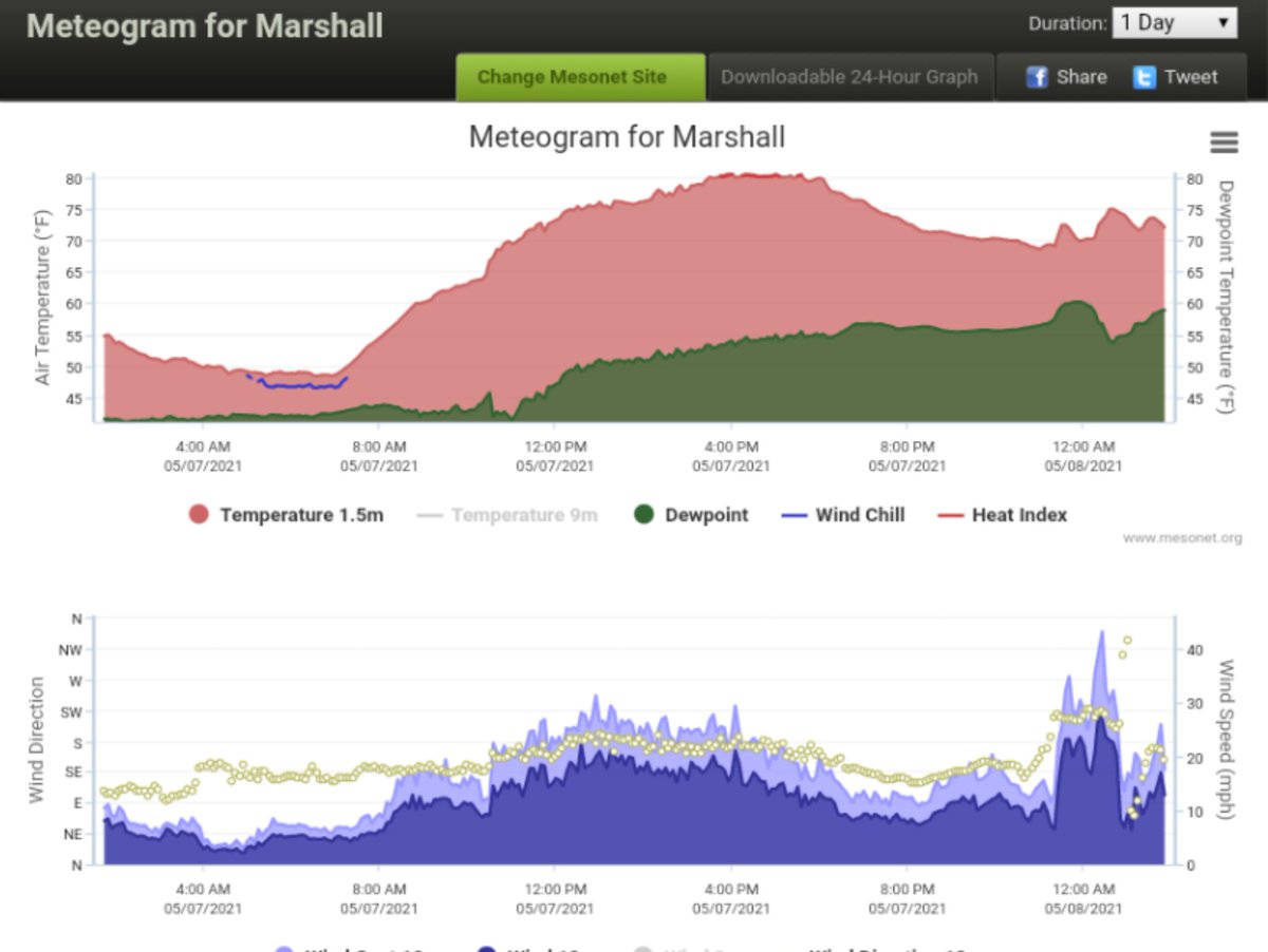 robvk1095's tweet photo. Possible heatburst signature at the Marshall mesonet site near decaying convection https://t.co/b6p6AO8DBV