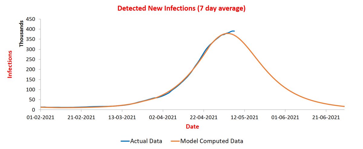 <Update on 8/5>  @stellensatz Number came down yesterday. First day in this wave when seven day average has actually come down! It may not happen again today but we are not too far from the peak now.