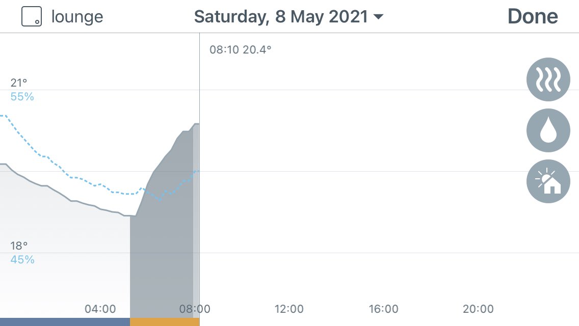 The colder temps are having a effect, boiler stopping for around 10 mins then kicking back in again, doesn’t look like there’s going to be much solar gain today it’s still heavy rain and 6 degrees outside, solar PV has just started generating 100 watts