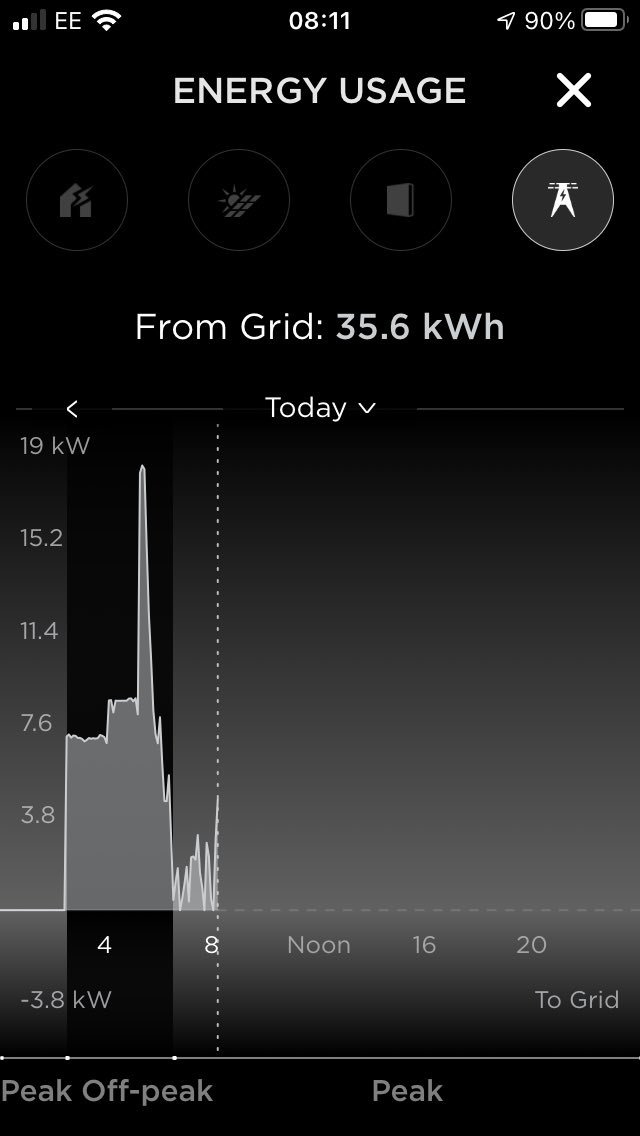 The colder temps are having a effect, boiler stopping for around 10 mins then kicking back in again, doesn’t look like there’s going to be much solar gain today it’s still heavy rain and 6 degrees outside, solar PV has just started generating 100 watts