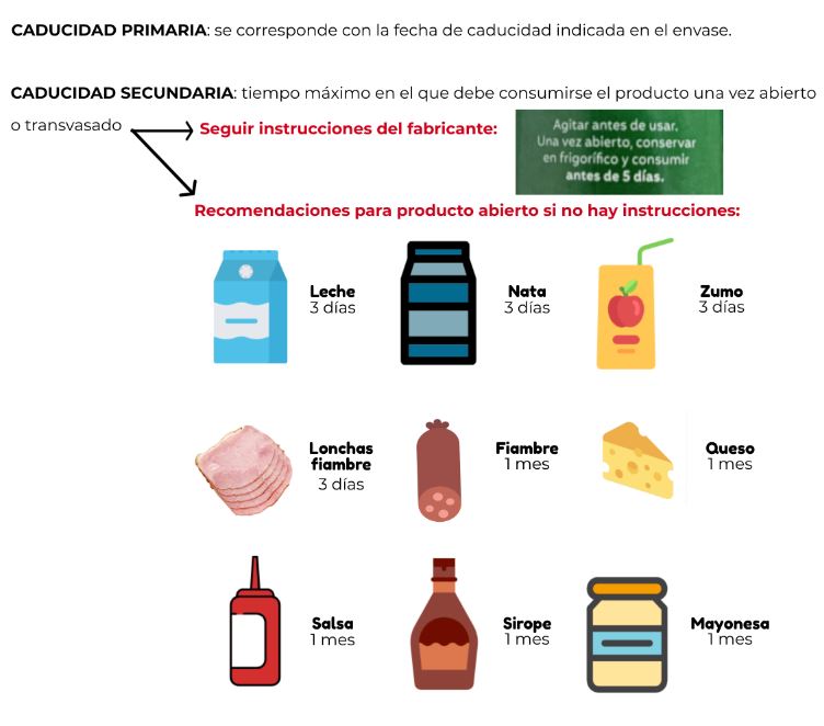 FoodSlearning's tweet photo. ¿Sabías que …la fecha de caducidad de un alimento cambia una vez abierto el envase ya que podrían proliferar sus microorganismos y los introducidos tras la apertura, por lo que hay que seguir las instrucciones de conservación (temperatura y tiempo) indicadas en el etiquetado? https://t.co/eZnzuX8ZnZ