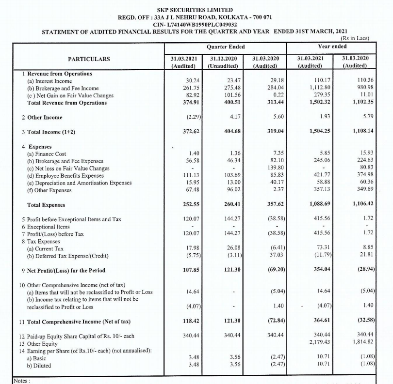 alkeshthakkar's tweet photo. #SKPSEC
SKP SECURITIES RESULT https://t.co/xg92lihEFE