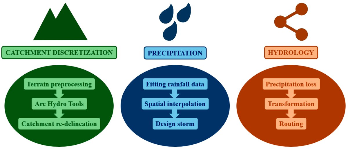 Hydrology_mdpi's tweet photo. Geographic Location System for Identifying #Urban #Road Sections Sensitive to #Runoff Accumulation
by Daniel Jato-Espino and Shray Pathak
https://t.co/wU62jPzUSo
#catchment
#GIS
#rainfall
#runoff
#surfacehydrology
#urbandrainage https://t.co/2Rpi6OfLYw
