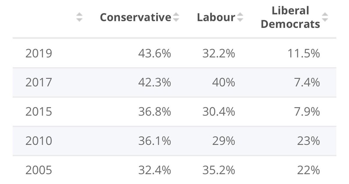 Even in 2019, more people voted for Corbyn’s Labour than they did in 2010 under then-PM Gordon Brown and 2015 under Miliband