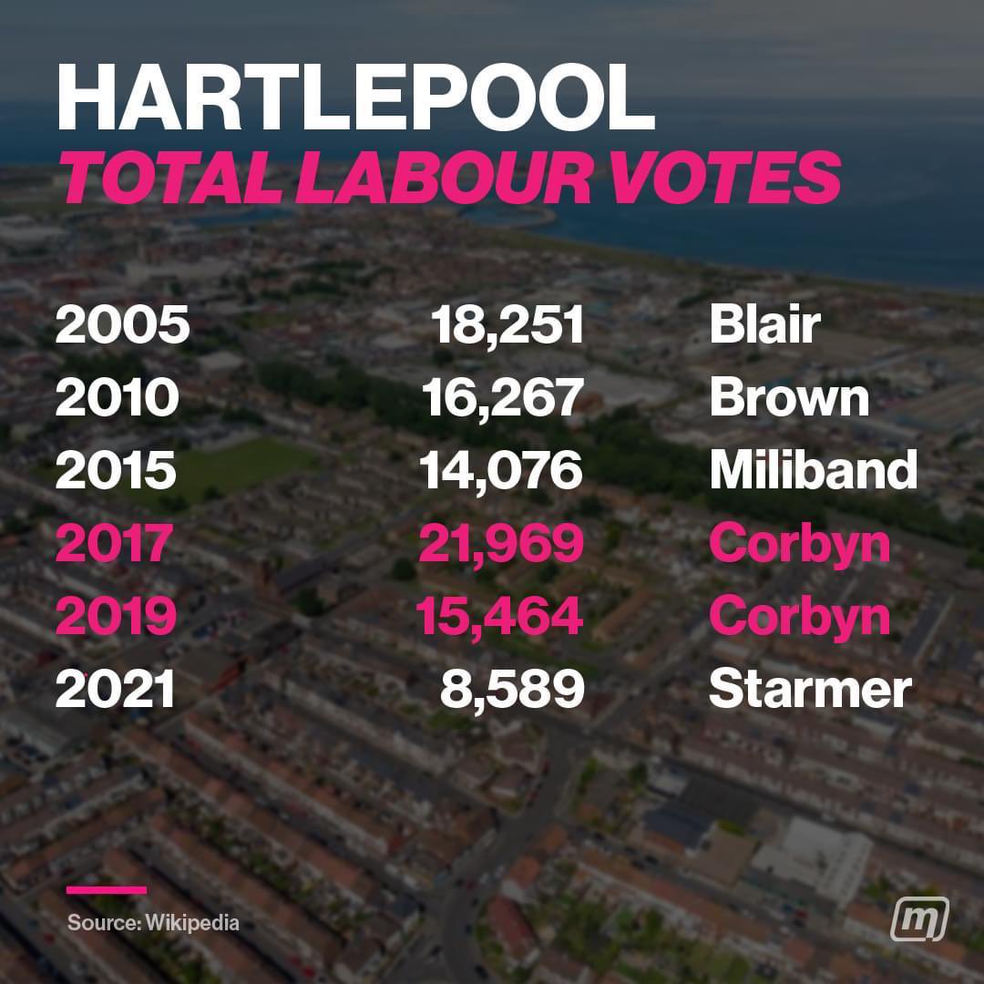 The results have been *disastrous*. Labour lost Hartlepool by a colossal margin (the biggest swing in favour of a sitting government since WW2); and a huge number of previously Labour-held English councils have swung to the Tories, the Lib Dems or the Greens.