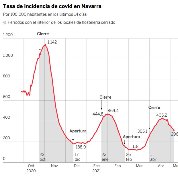 Pablolinde's tweet photo. En Navarra, la correlación entre cierre de interiores de hostelería y bajada de casos es casi perfecta. Y, aunque correlación no siempre implica causalidad, en este caso todo apunta a que tiene mucho que ver 👉 https://t.co/64HkuSdUvg https://t.co/2kvzx9aScW