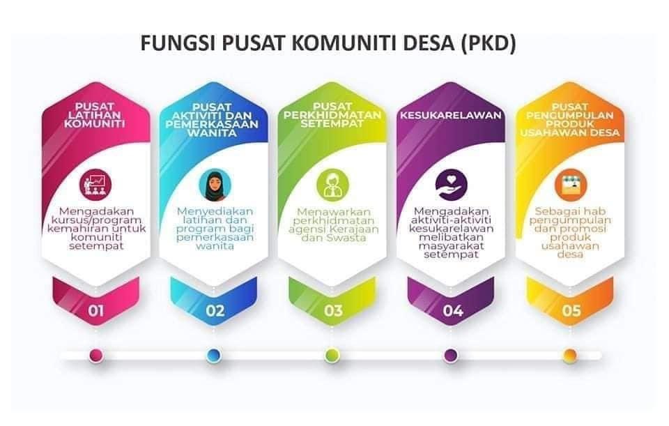 AkademiSifu's tweet photo. Kongsi2 info mengenai Pusat Komuniti Desa https://t.co/m3bBSS9dgo