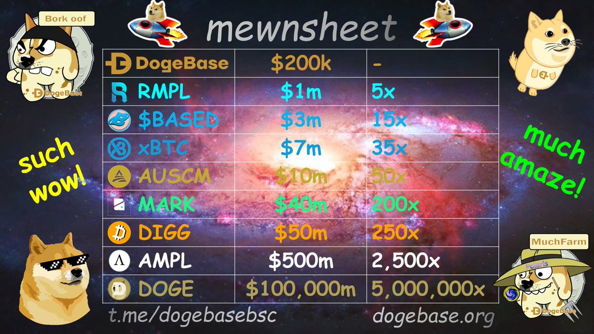 dogebasebsc's tweet photo. SUCH MEWN POTENZIAL!
🚀🚀🚀🚀🚀🚀🚀🚀
#moonsheet #moonshot #dogecoin $DOGE #BSC #pancakeswap #meme #elon #musk #SNL #Dogecoinarmy #crypto #microcaps https://t.co/h1peFfe0lc