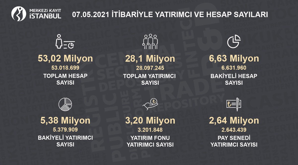 7 Mayıs 2021 itibariyle MKK nezdinde kayden saklanan menkul kıymetlerin yatırımcı ve hesap sayılarını gösteren haftalık kapanış verileri:

mkk.com.tr
vap.org.tr

#MKK #BIST #piyasadeğeri #menkulkıymetler #yatırımcı