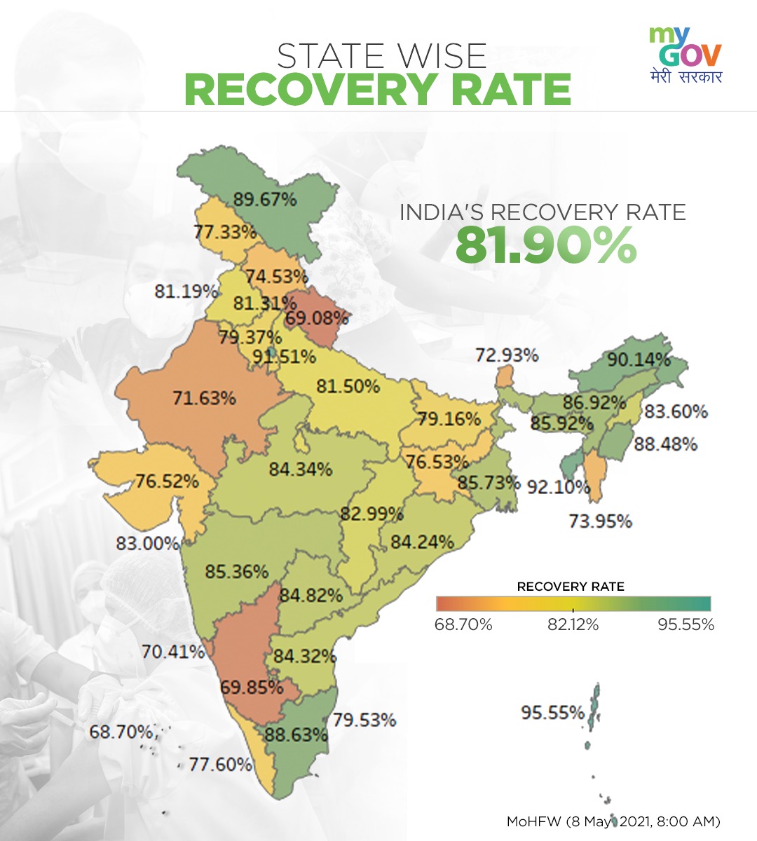 Take a look at India's state-wise recovery rate which currently stands at 81.90%. 

#IndiaFightsCorona #Unite2FightCorona 

<a href="/MoHFW_INDIA/">Ministry of Health</a> 
<a href="/MIB_India/">Ministry of Information and Broadcasting</a> 
<a href="/PIB_India/">PIB India</a> 
<a href="/drharshvardhan/">Dr Harsh Vardhan</a>