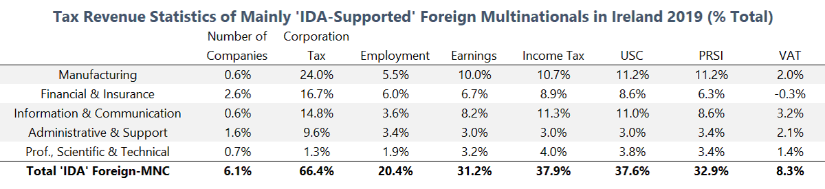 Sectors dominated by 'IDA-supported export orientated' multinationals accounted for 20.4% of total employment, 37.9% of income tax, and 66.4% of corporation tax in 2019.