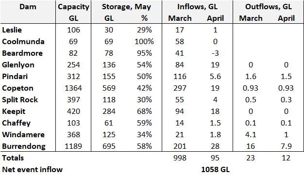 ...And you thought I was exaggerating, didn't you. Except, here's the data, just for the public dams in the catchment. That tallies to 1058 GL taken from the potential downstream flow: