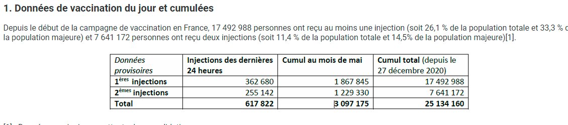 Weekly French vaccination thread.Another record week: 600,000 shots on each of the last 2 days and over 3,000,000 in 7 days.France might make its target of 20m 1st jabs by 15 May - if it weren't for the Ascension holiday on Thurs and the “pont” (bridging day) on Fri.BUT 1/8