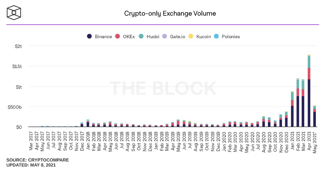 First the basics:  @binance is a huge player in the crypto industry (and at this point, in finance in general). Last month, it recorded $1.2tn in spot trading on its platform, per  @TheBlock__ — around 2/3 of mkt for exchanges that mostly focus on crypto-crypto pairs. (2/9)