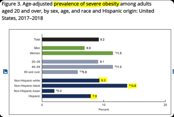 10\\ But do races differ in propensity for morbid obesity?Yup. Massively.And the differences almost perfectly match the differences in maternal deaths in childbirth: blacks high, hispanics low, whites intermediate(CDC prefers the euphemism "severe" over "morbid")