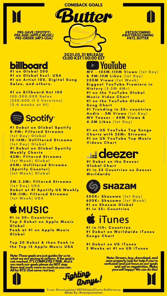 The votings of BBMAs will start from may 10 get ur email nd twitter accounts ready we gonna win what& #39;s our