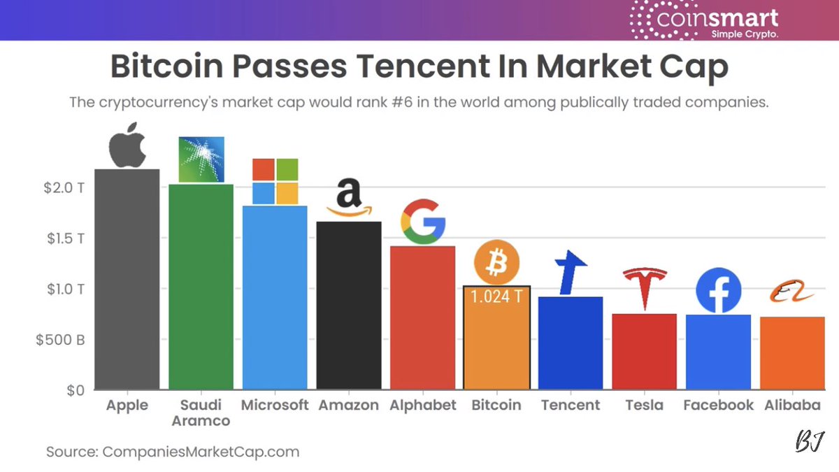 My prediction: Ethereum will be in this list in the next 2 years. Market cap of ETH right now: $350 billion. Build and diversify your crypto portfolio: add 15-25% of ETH