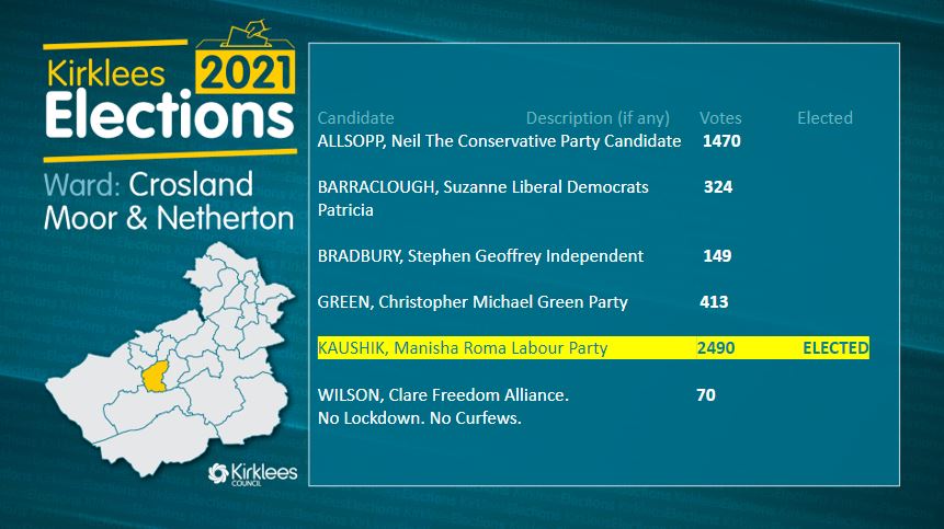 Crosland Moor and Netherton: Labour hold.