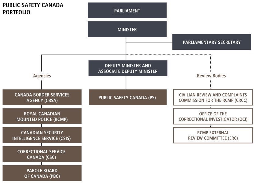 All roads go to the Prime Minister’s office and Harper gave KPMG oversight over Canada Revenue Investigations. He sits about the Attorney General who is the Justice Minister and is at the top of RCMP chain of command. We cannot investigate any of it. My attempts are here.