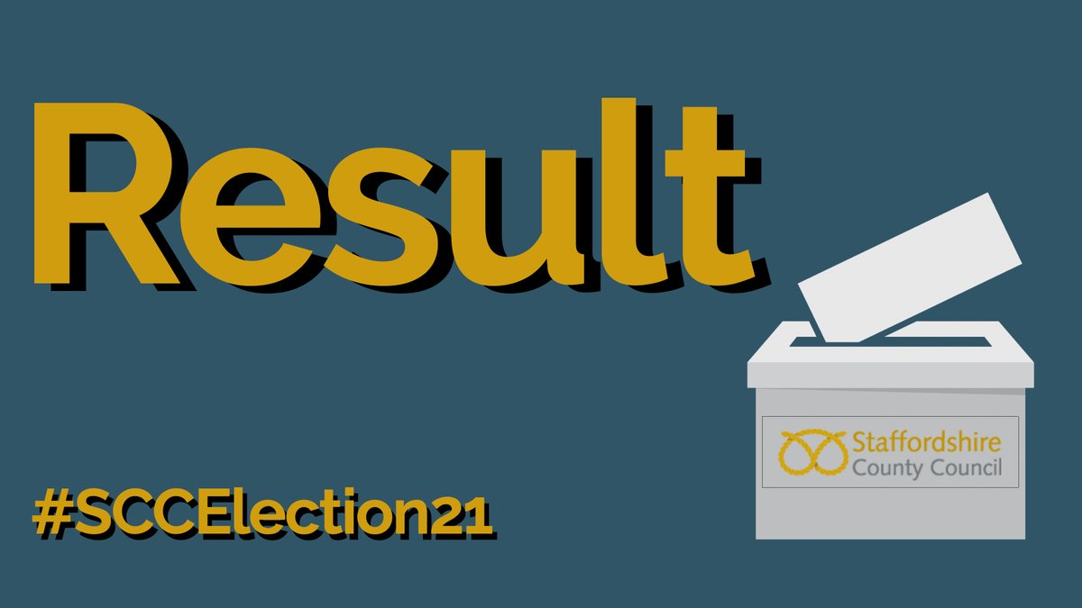 StaffordshireCC's tweet photo. FINAL RESULT
The Conservatives entered the election with 50 seats, Labour 10, &amp; two independent councillors. 
With 32 seats needed for a majority in the council chamber, the result is:
•Conservative: 57;
•Labour, Labour &amp; Co-operative Party: 4
•Independent: 1
#SCCElection21 https://t.co/M7u3kXlryA