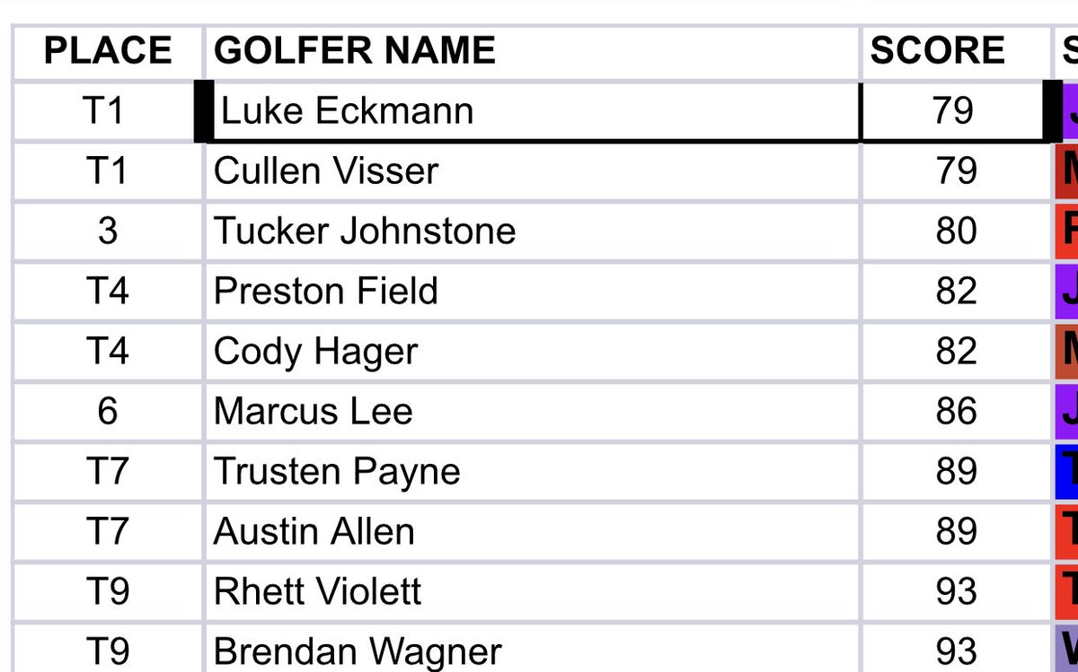 JeffersonGolf's tweet photo. Results from Gardiner Tournament:

Congrats to Luke Eckmann on winning the boy individual shooting a 79.

Boys team finishing the regular season with another win, shooting 345 as a team. 

Boys: 
1. Luke Eckmann
4. Preston Field 
6. Marcus Lee

Girls: 
2. Celi Chapman https://t.co/tEwgXviXV8