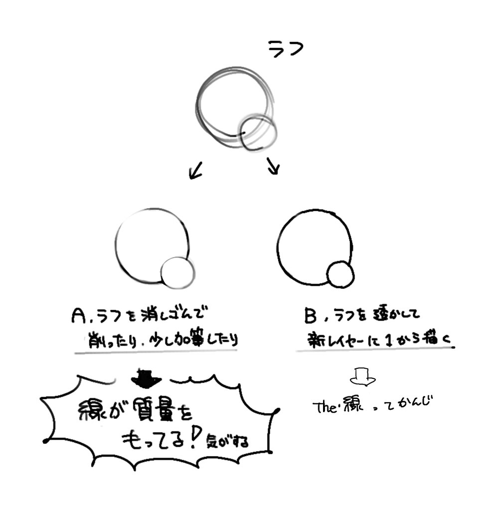 線画の描き方 従来のセオリーであるbより ラフから削り出すaの方が 生きた線が ダリクの漫画