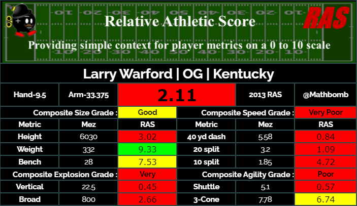 Larry Warford was described as out of shape at the 2013 Combine, resulting in an all time oof description that "his body just looks sloppy". He had some injury issues with Detroit, who drafted him, but would go on to have a few pro bowl seasons with the Saints.