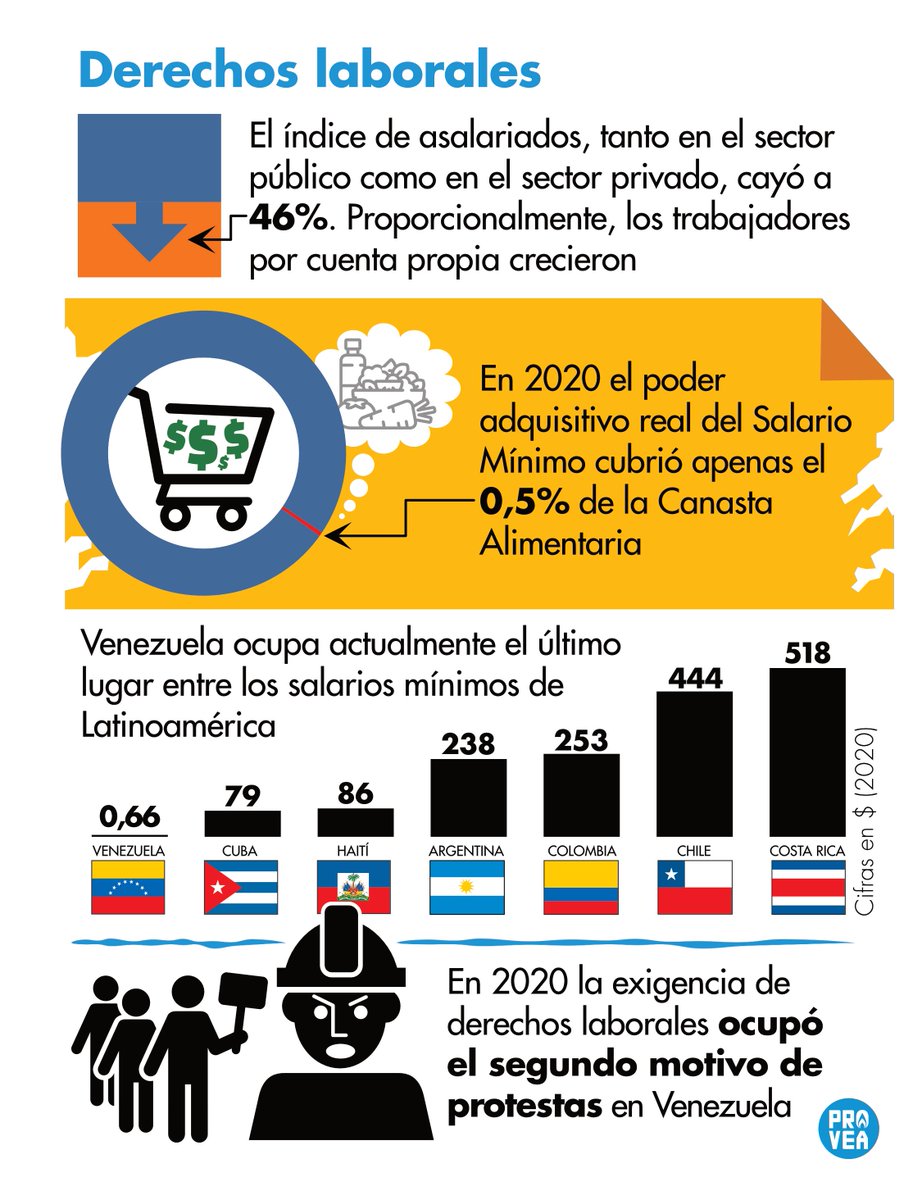_Provea's tweet photo. Venezuela está en el último lugar de los salarios mínimos de Latinoamérica. Los trabajadores venezolanos sobreviven con salarios de hambre: en el 2020 el poder adquisitivo sólo cubrió el 0,5% de la Canasta Alimentaria.

Informe Anual 2020  https://t.co/j1DDJKODXr https://t.co/SPu0brswRu